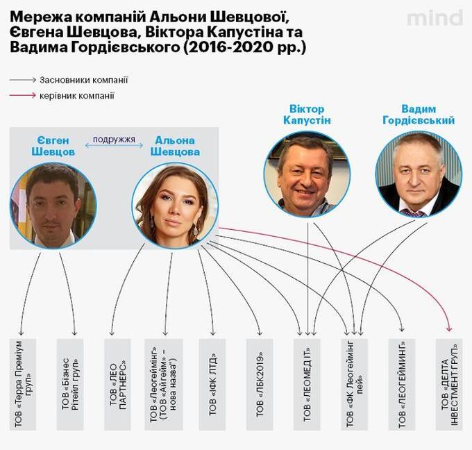 Зірку українського фінтеху Олену Шевцову «збив» Олександр Сосіс?