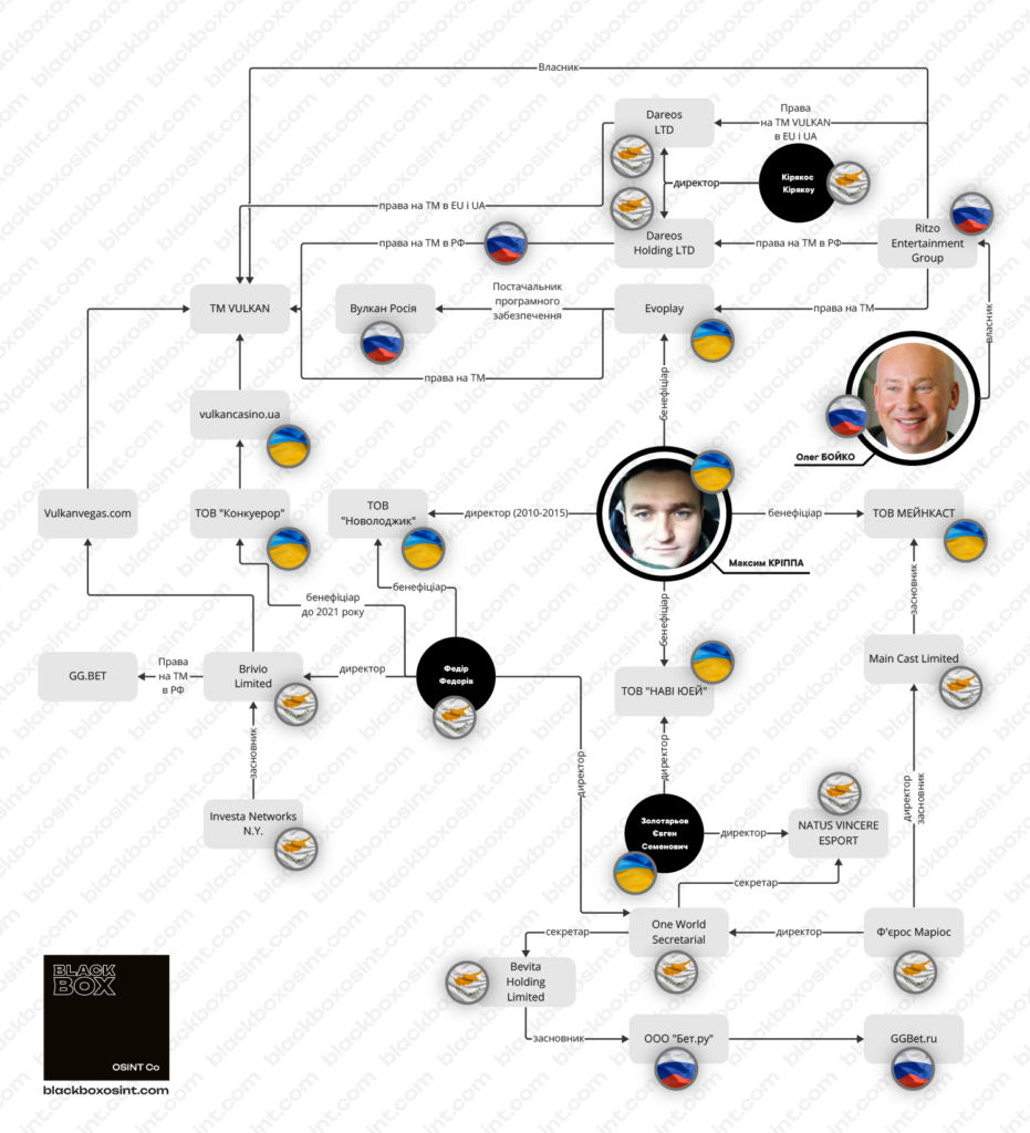 Схема звʼязків Максима Кріппи, казино Vulk@n та GGBET з російським ігорним бізнесом