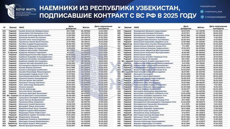 Пропозиції щодо роботи, тиск і шантаж: у мережі розкрили, як Росія вербує громадян Узбекистану на війну проти України