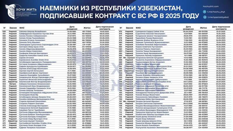 Пропозиції щодо роботи, тиск і шантаж: у мережі розкрили, як Росія вербує громадян Узбекистану на війну проти України
