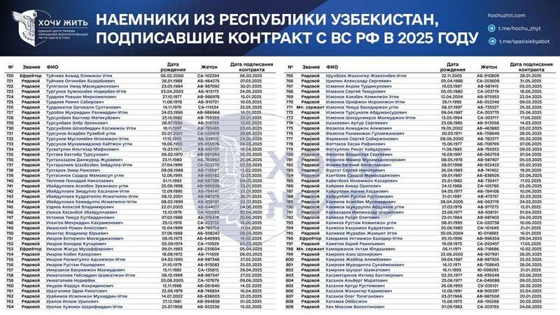 Пропозиції щодо роботи, тиск і шантаж: у мережі розкрили, як Росія вербує громадян Узбекистану на війну проти України